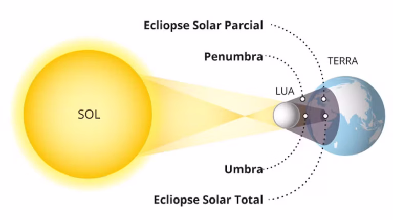 ECLIPSE SOLAR MAIS LONGO DO SÉCULO ESTÁ CHEGANDO E OUTRO SÓ OCORRERÁ DAQUI A 157 ANOS