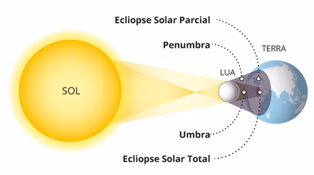 ECLIPSE SOLAR MAIS LONGO DO SÉCULO ESTÁ CHEGANDO E OUTRO SÓ OCORRERÁ DAQUI A 157 ANOS